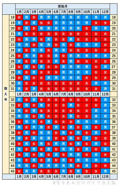 中国 産み 分け カレンダー